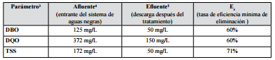 L&iacute;mites m&aacute;ximos permitidos de par&aacute;metros de tratamiento universales en aguas
residuales