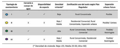 Caracterizaci&oacute;n de las tipolog&iacute;as de asentamiento