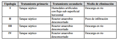 Tecnolog&iacute;as de tratamiento propuestas para cada tipolog&iacute;a de asentamiento