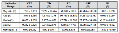 Clasificaci&oacute;n cualitativa de indicadores