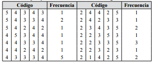 Ejemplo de la frecuencia de c&oacute;digos identificados