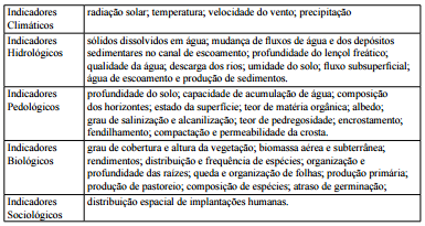 Indicadores de Desertificação segundo a Conferência das Nações Unidas sobre
Desertificação (UNCCD)