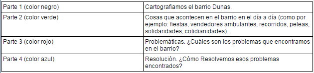 Momentos del diseño del mapa (Derrotero).