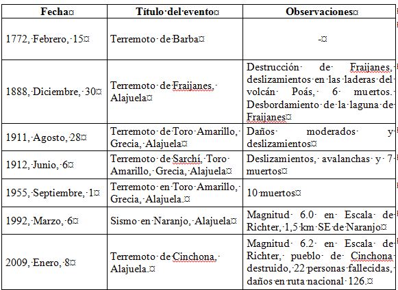 Terremotos históricos en las cercanías del cantón de Poás