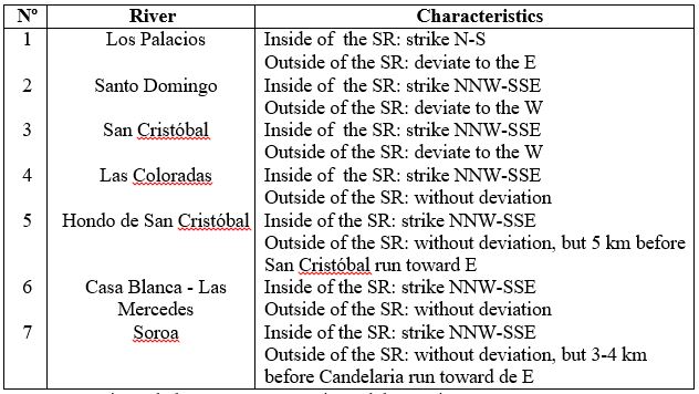 Some data of the main rivers in Sierra del Rosario