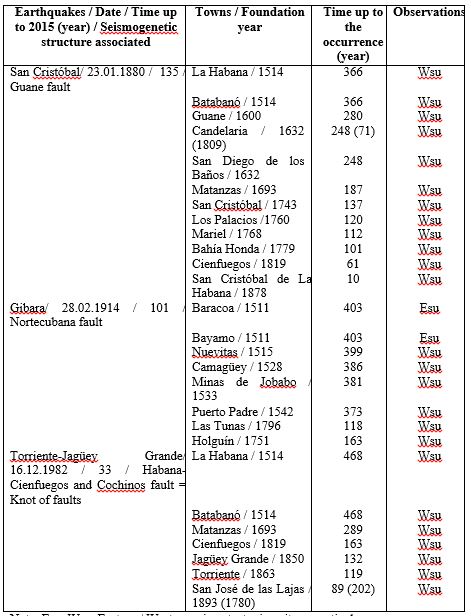 Selection of earthquakes data