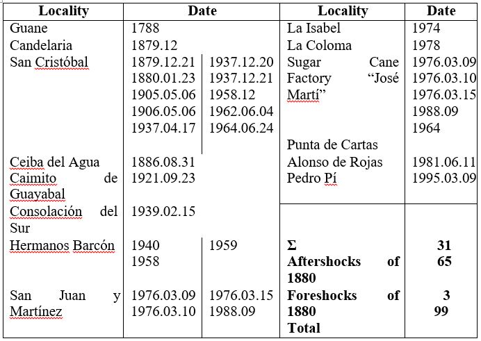 Seismicity reported on the Guane fault and surroundings