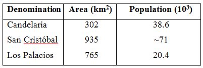 Data of three villages of Pinar del R&iacute;o province
