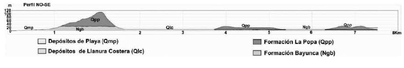  Perfil topogr&aacute;fico en direcci&oacute;n SW-NE, con sus respectivas
formaciones geol&oacute;gicas.