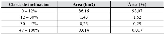 Clases de inclinaci&oacute;n de las pendientes en el &aacute;rea de
estudio en km2 y en porcentaje