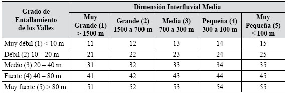 Matriz de los &iacute;ndices de disecci&oacute;n de las formas del relieve