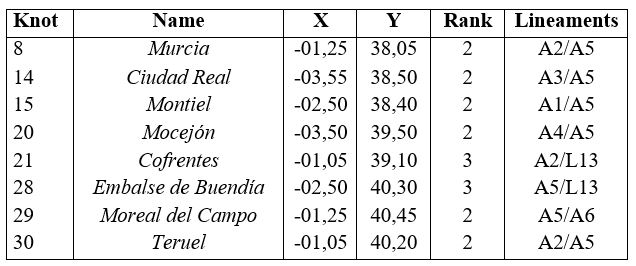 Characteristics of the main knots