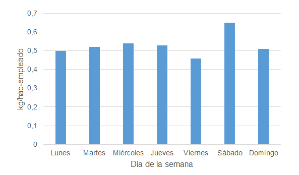  Variación del promedio diario de generación de residuos en el sector comercial para los cantones estudiados