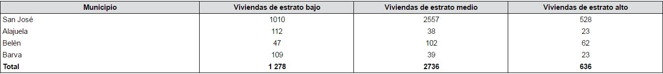  Distribución de las viviendas muestreadas por estrato en cada uno de los cantones comprendidos en el estudio.