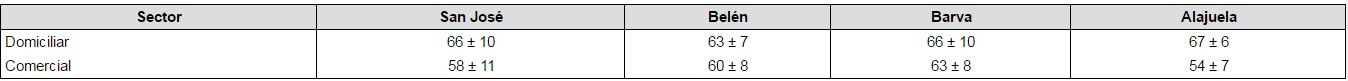 Resultados de la determinación de humedad de los residuos sólidos comerciales y domiciliarios generados en el área de estudio