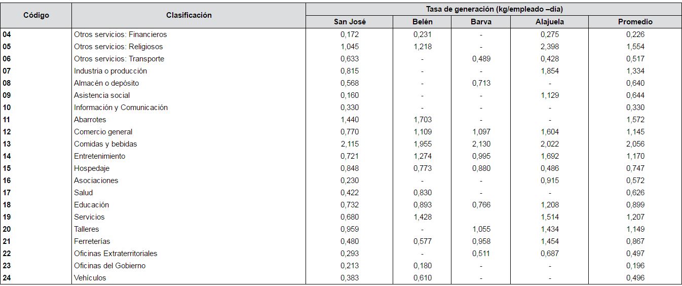 Resultados de tasas de generación por actividad económica para el sector comercial de los cantones incluidos en el estudio