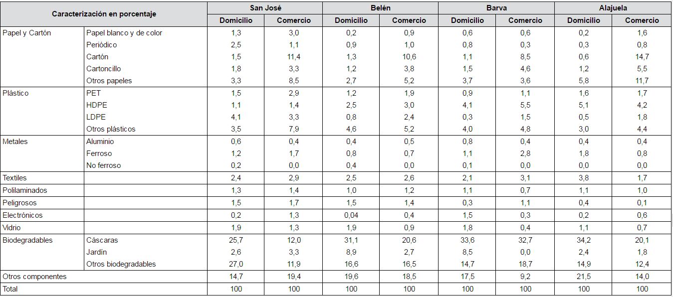 Resultados de la caracterización de residuos (%) para los sectores domiciliar y comercial de los cantones incluidos en el estudio