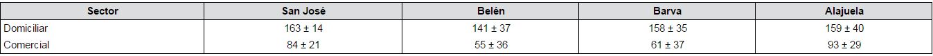 Resultados de la determinación del peso volumétrico (kg/m3) de los residuos generados en el área de estudio