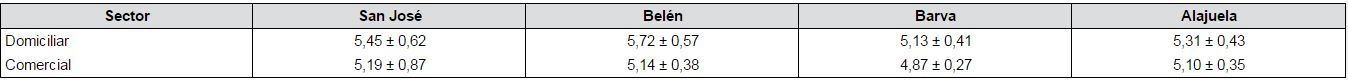  Resultados de la determinación de pH de los residuos sólidos comerciales y domiciliarios generados en el área de estudio