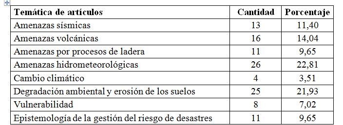 Eje tem&aacute;tico y cantidad de art&iacute;culos relacionados con riesgos naturales y antr&oacute;picos
en la Revista Geogr&aacute;fica de Am&eacute;rica Central (1974-2015)
