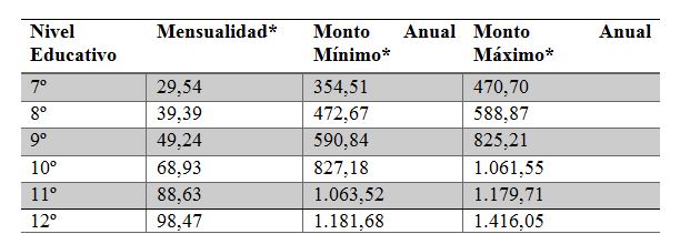 Costa Rica: monto de transferencia según año educativo
del beneficiario (dólares)