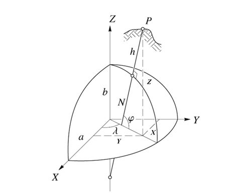 Coordenadas
geoc&eacute;ntricas X, Y, Z y coordenadas elipso&iacute;dicas j, l, h