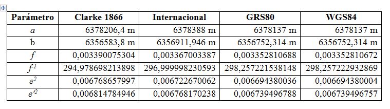 Principales par&aacute;metros
geom&eacute;tricos para los elipsoide Clarke 1866, Internacional, GRS80 y WGS84