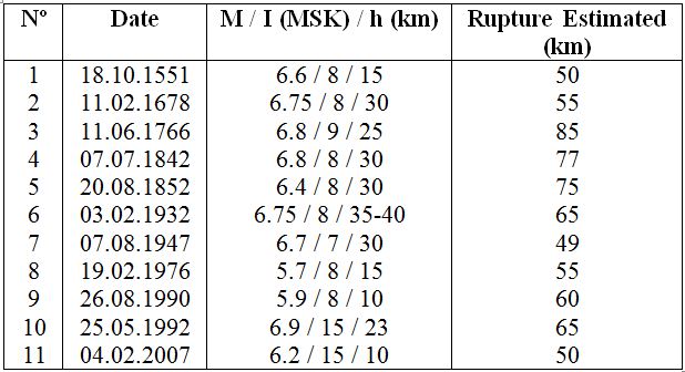 Strongest Earthquakes of the
Southeastern Seismotectonic Unit