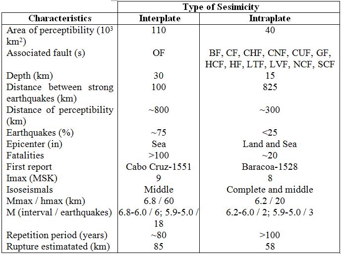 Characteristics of the Cuban Seismogenic Zones