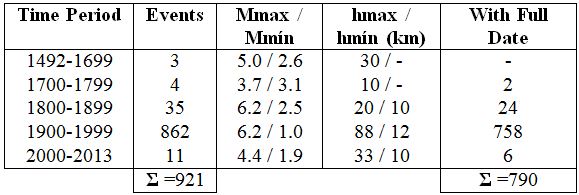 Some Data of the Western Cuban Earthquake Catalog