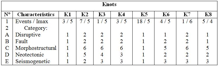 Some
Data of the Main Knots of Western Cuba