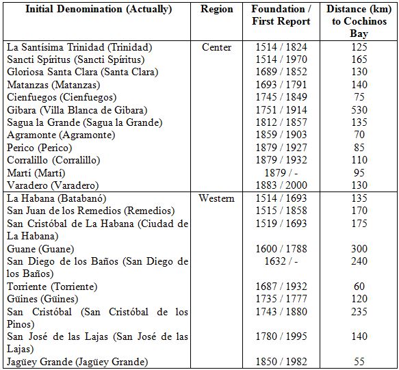 Selection
of Western and Center Cuban Villages