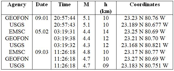 Seismic Data of Corralillo (in 2014)