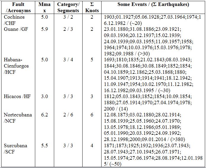 Faults and Earthquakes of Western Cuba