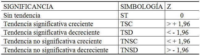 Descripción de la
significancia del test Mann - Kendall