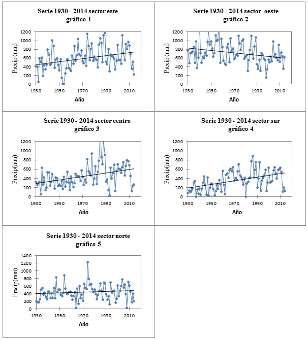 Resultados del índice Mann-Kendall para la serie 1930 –
2014.