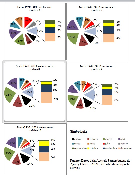 Resultados del porcentaje de concentración de lluvia por
mes de la serie de datos 1930 - 2014.