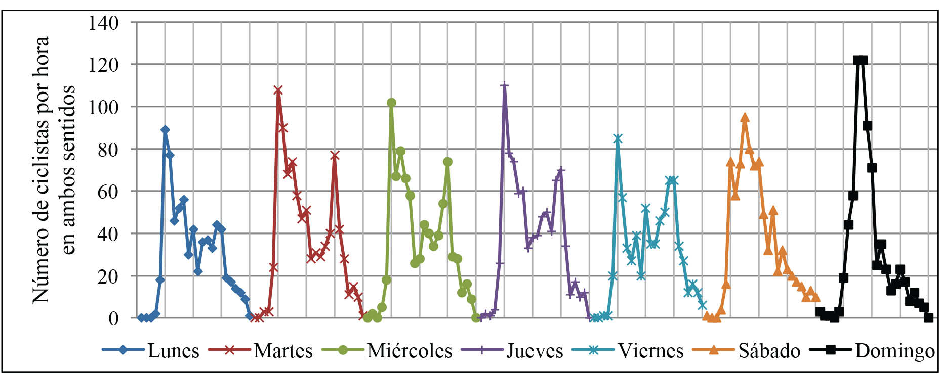 Comportamiento de los viajes en bicicleta a lo largo de la semana en punto de conteo (a partir de datos recopilados durante el segundo semestre del 2015)