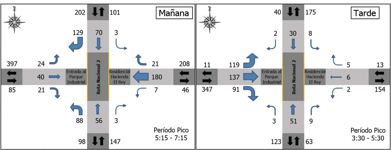 Resultados de conteos manuales en intersecci&oacute;n frente a entrada al Parque Industrial (a partir de datos recopilados durante el segundo semestre del 2015)