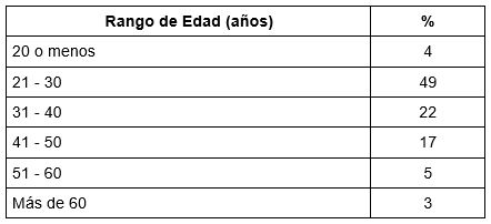 Edades de los usuarios de bicicleta en la zona (n=74)
