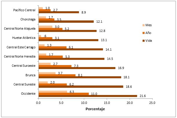 Niveles de
prevalencia del consumo de tabaco en colegiales, seg&uacute;n regiones del IAFA en
Costa Rica, 2015