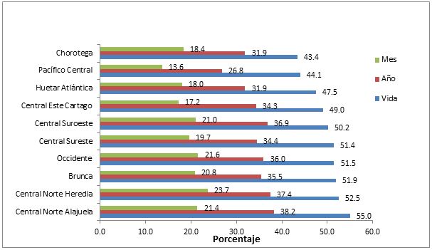 Niveles
de prevalencia del consumo de alcohol en colegiales, seg&uacute;n regiones del IAFA en
Costa Rica, 2015