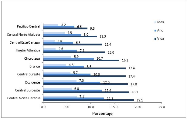 Niveles de
prevalencia del consumo de marihuana en colegiales, seg&uacute;n regiones del IAFA en
Costa Rica, 2015