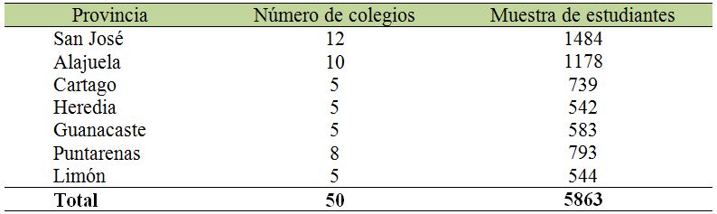 Ubicaci&oacute;n y cantidad de estudiantes entrevistados 

en los centros
educativos seleccionados, Costa Rica, 2015.