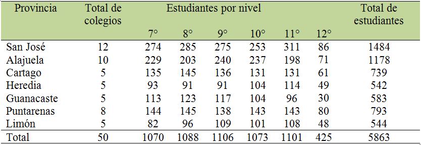 Estudiantes entrevistados por nivel
acad&eacute;mico y provincia  

Costa
Rica, 2015