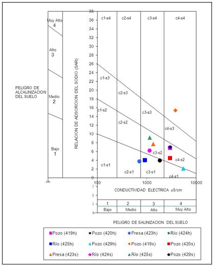 Clasificaci&oacute;n de las aguas de riego de la
cuenca del r&iacute;o Narango seg&uacute;n el diagrama de Wilcox.