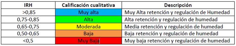 Calificaci&oacute;n
del &Iacute;ndice de Retenci&oacute;n y Regulaci&oacute;n H&iacute;drica (IRH)