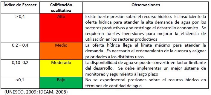 Umbrales del &iacute;ndice de stress h&iacute;drico