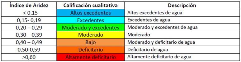 Calificaci&oacute;n
del &Iacute;ndice de aridez