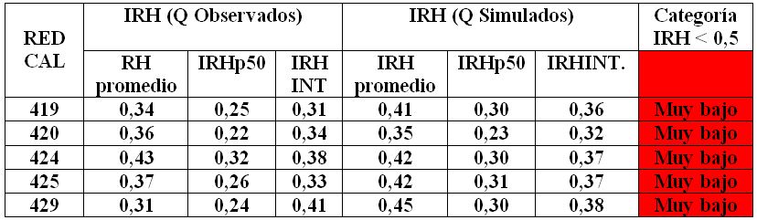 &Iacute;ndice de
retenci&oacute;n y regulaci&oacute;n h&iacute;drica- IRH. 1990-2013.
